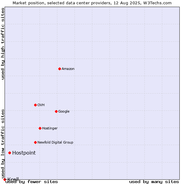 Market position of Hostpoint vs. Kcell