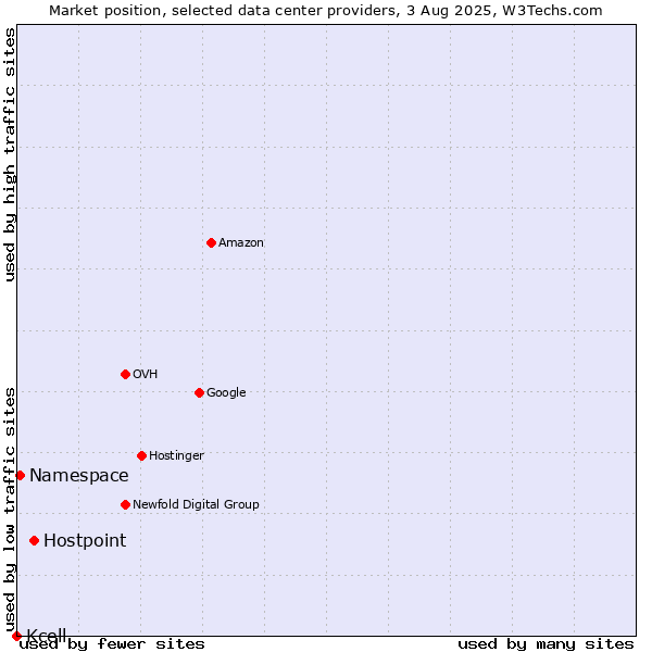 Market position of Hostpoint vs. Namespace vs. Kcell