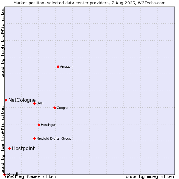 Market position of Hostpoint vs. NetCologne vs. Kcell