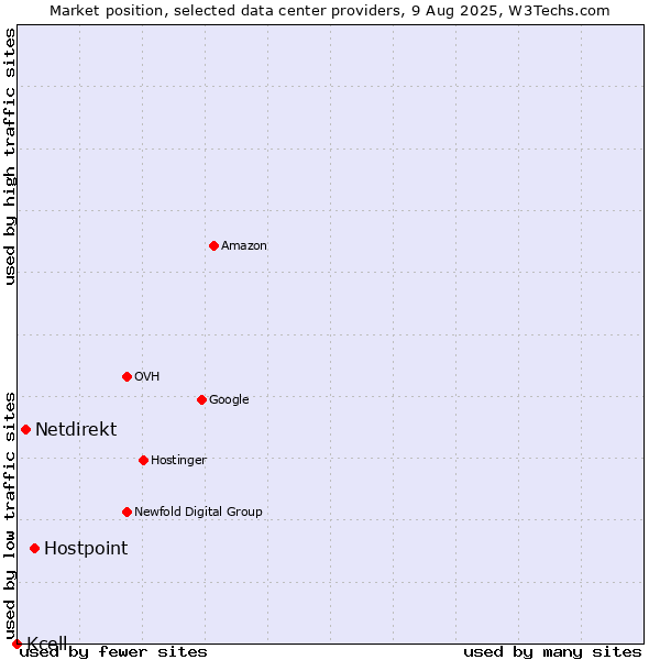 Market position of Hostpoint vs. Netdirekt vs. Kcell