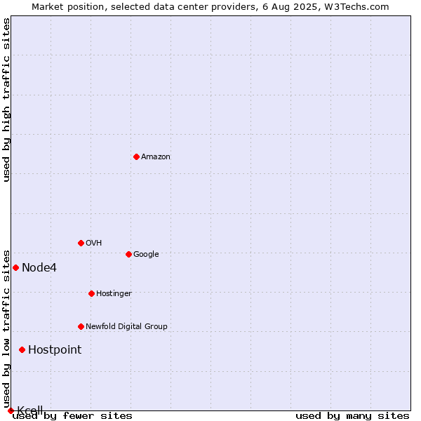 Market position of Hostpoint vs. Node4 vs. Kcell