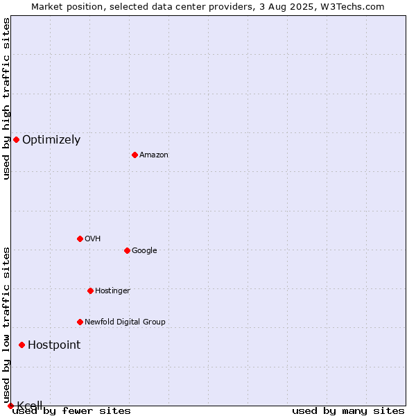 Market position of Hostpoint vs. Optimizely vs. Kcell