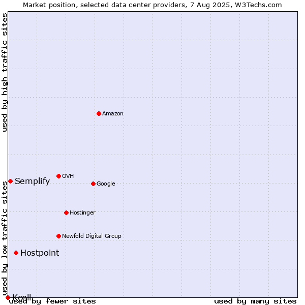 Market position of Hostpoint vs. Semplify vs. Kcell