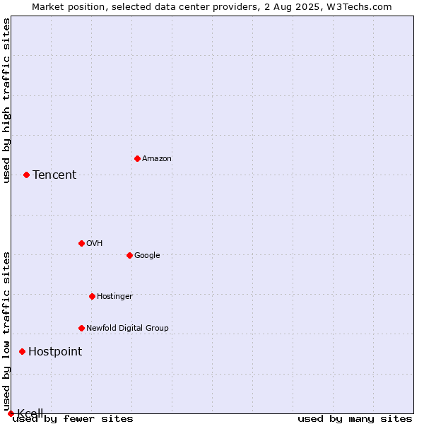 Market position of Tencent vs. Hostpoint vs. Kcell