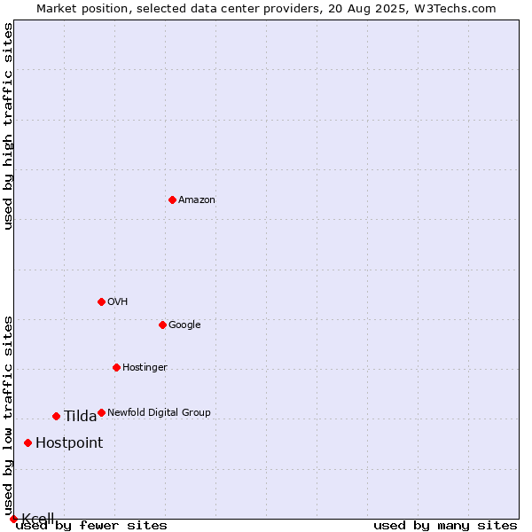 Market position of Tilda vs. Hostpoint vs. Kcell