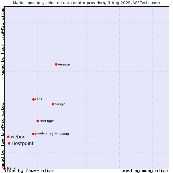 Market position of Hostpoint vs. webgo vs. Kcell