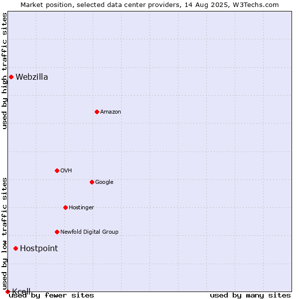 Market position of Hostpoint vs. Webzilla vs. Kcell