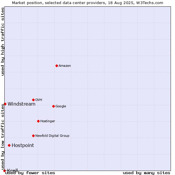 Market position of Hostpoint vs. Windstream vs. Kcell