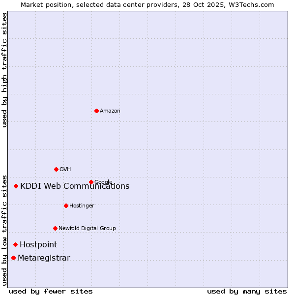 Market position of KDDI Web Communications vs. Hostpoint vs. Metaregistrar