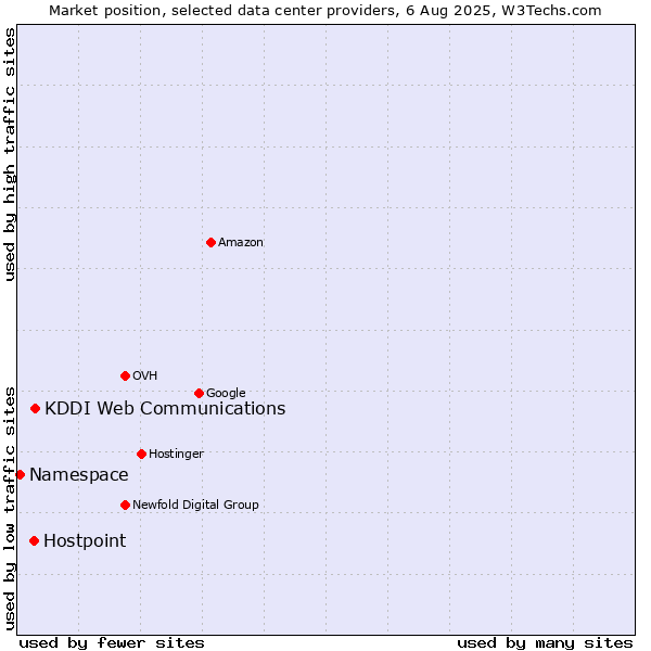 Market position of KDDI Web Communications vs. Hostpoint vs. Namespace
