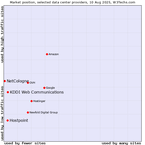 Market position of KDDI Web Communications vs. Hostpoint vs. NetCologne