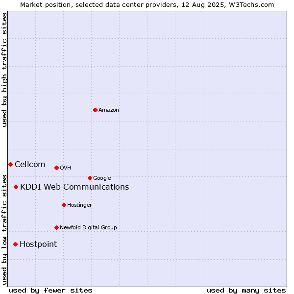 Market position of KDDI Web Communications vs. Hostpoint vs. Cellcom