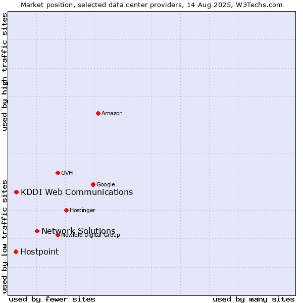 Market position of Network Solutions vs. KDDI Web Communications vs. Hostpoint
