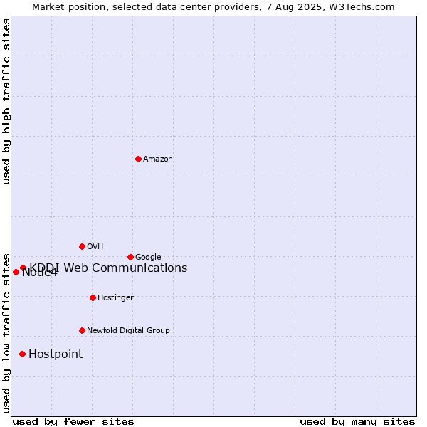 Market position of KDDI Web Communications vs. Hostpoint vs. Node4