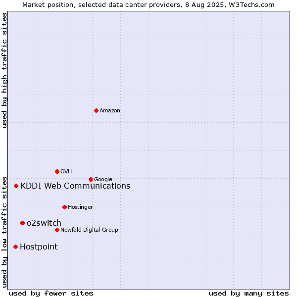 Market position of o2switch vs. KDDI Web Communications vs. Hostpoint