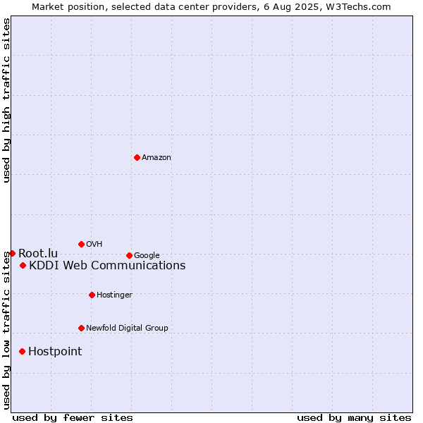 Market position of KDDI Web Communications vs. Hostpoint vs. Root.lu
