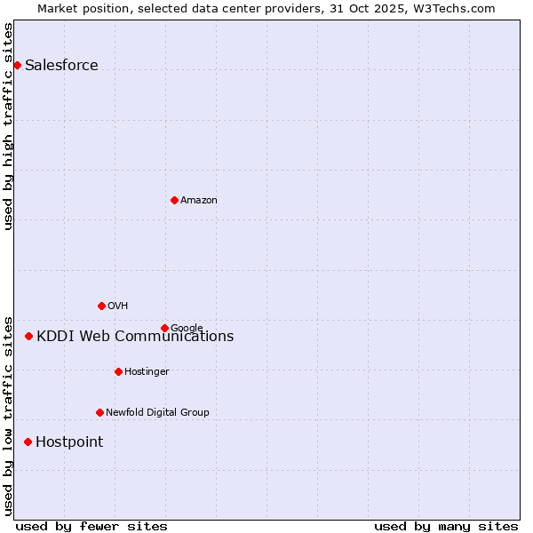 Market position of KDDI Web Communications vs. Hostpoint vs. Salesforce