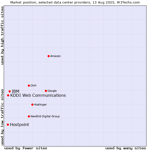 Market position of IBM vs. KDDI Web Communications vs. Hostpoint