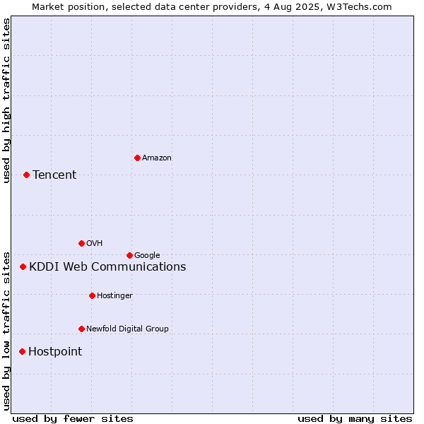 Market position of Tencent vs. KDDI Web Communications vs. Hostpoint