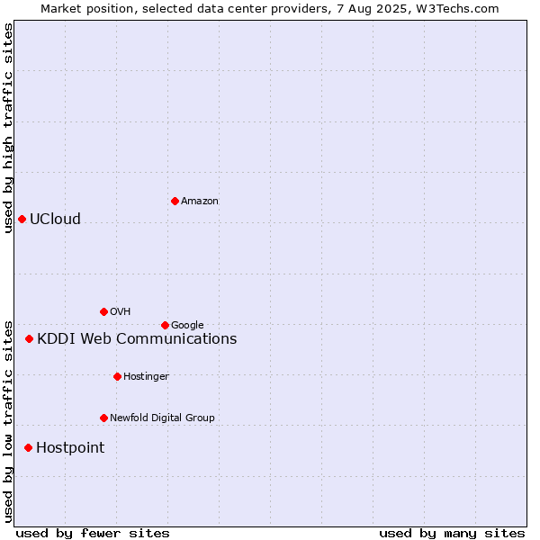 Market position of KDDI Web Communications vs. Hostpoint vs. UCloud