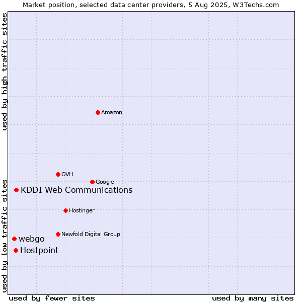 Market position of KDDI Web Communications vs. Hostpoint vs. webgo