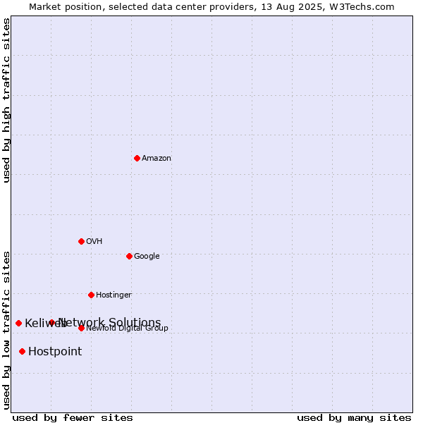 Market position of Network Solutions vs. Hostpoint vs. Keliweb