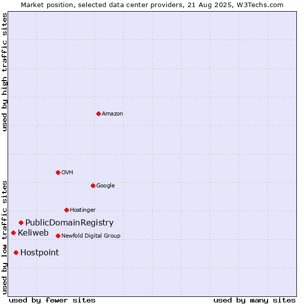Market position of PublicDomainRegistry vs. Hostpoint vs. Keliweb