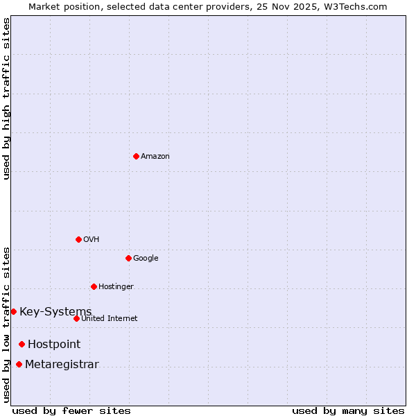 Market position of Hostpoint vs. Metaregistrar vs. Key-Systems