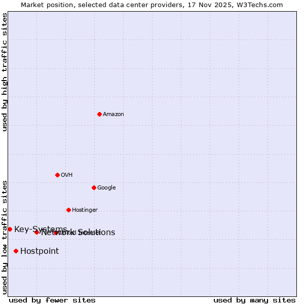 Market position of Network Solutions vs. Hostpoint vs. Key-Systems