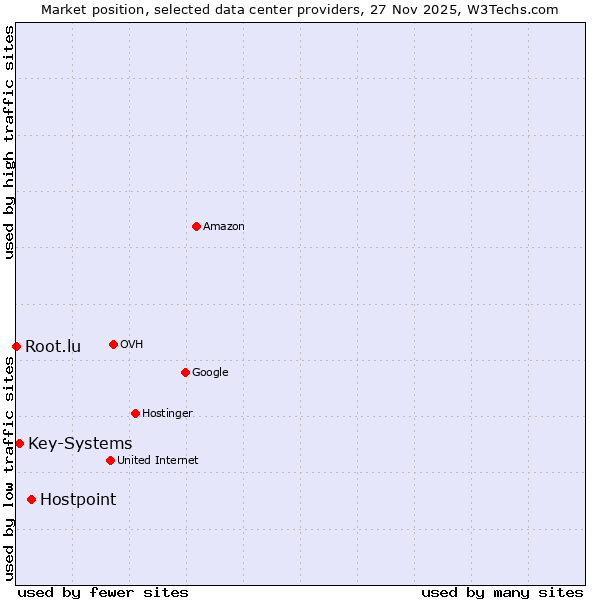Market position of Hostpoint vs. Key-Systems vs. Root.lu