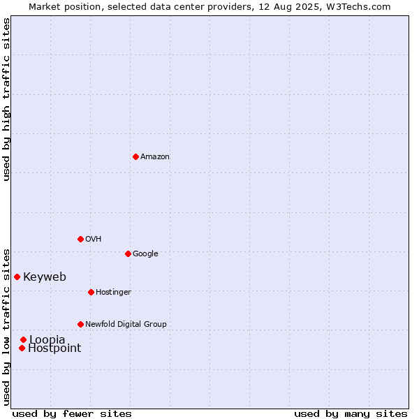 Market position of Loopia vs. Hostpoint vs. Keyweb