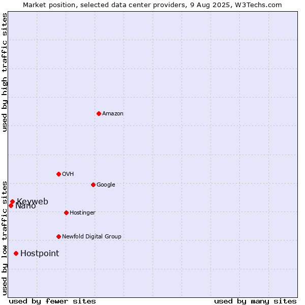 Market position of Hostpoint vs. Keyweb vs. Nano