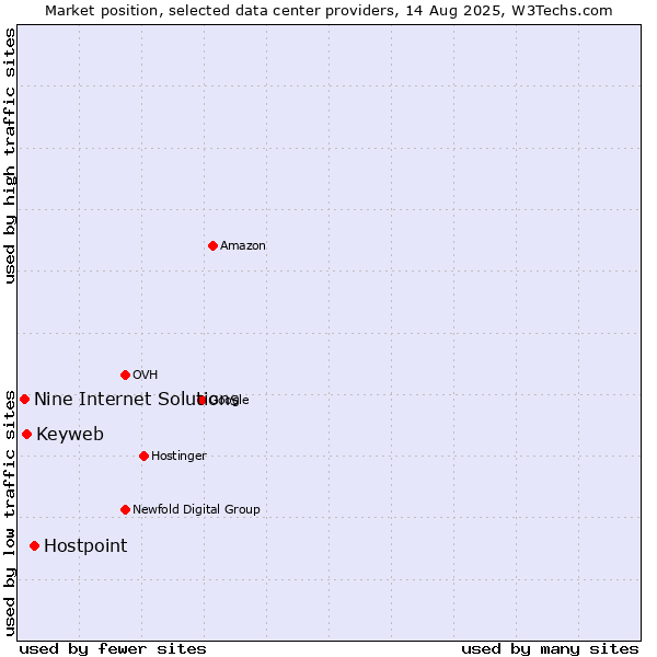 Market position of Hostpoint vs. Keyweb vs. Nine Internet Solutions