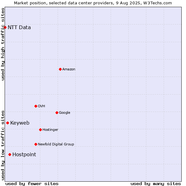 Market position of Hostpoint vs. Keyweb vs. NTT Data