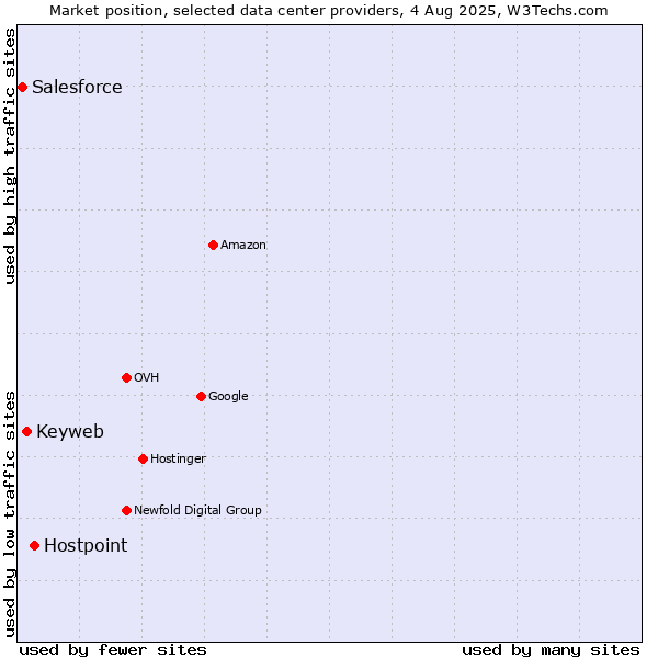 Market position of Hostpoint vs. Keyweb vs. Salesforce