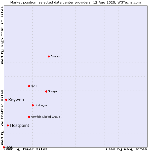 Market position of Hostpoint vs. Keyweb vs. Tcell