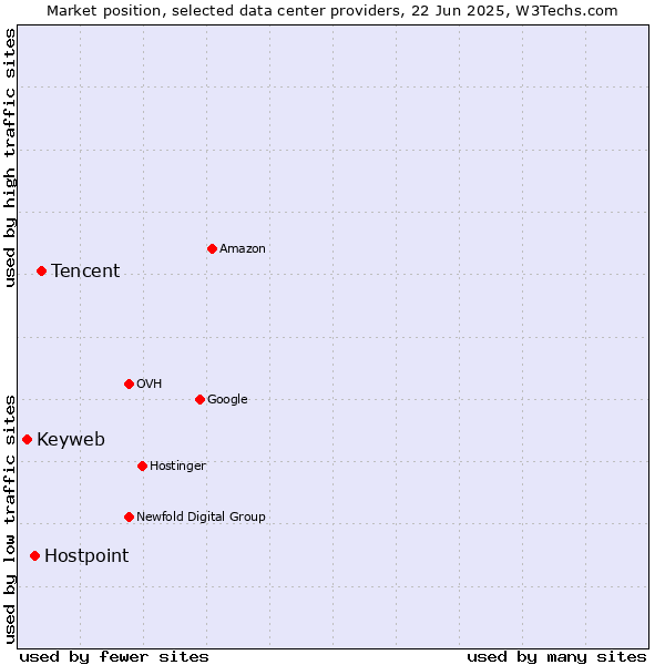 Market position of Tencent vs. Hostpoint vs. Keyweb