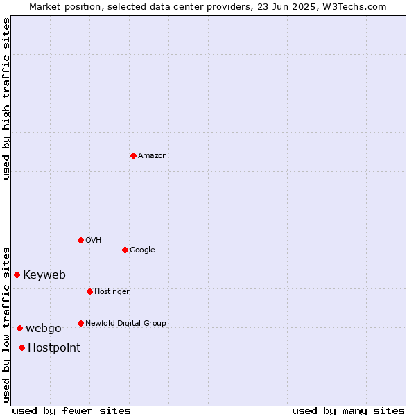 Market position of Hostpoint vs. webgo vs. Keyweb