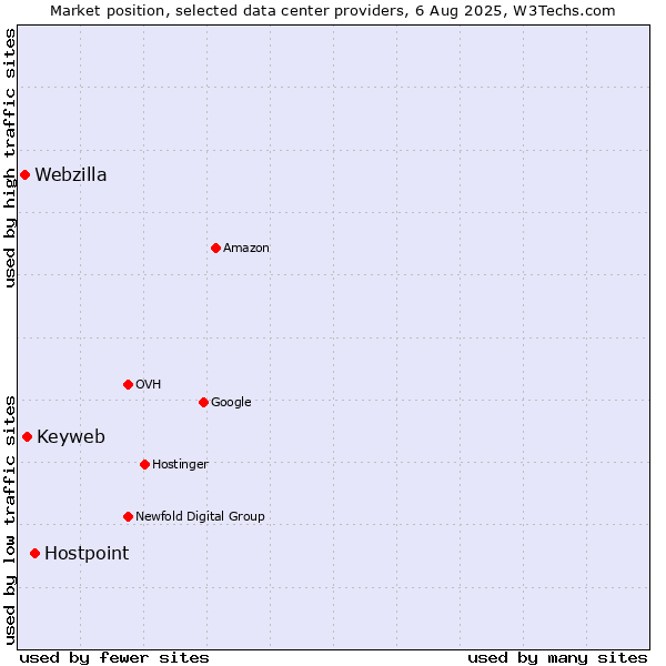 Market position of Hostpoint vs. Keyweb vs. Webzilla