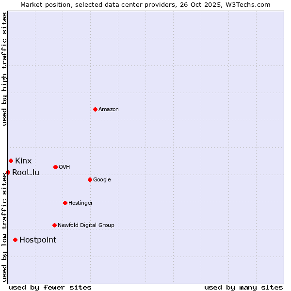 Market position of Hostpoint vs. Kinx vs. Root.lu