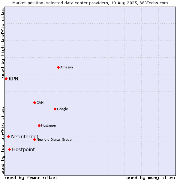 Market position of Hostpoint vs. Netinternet vs. KPN