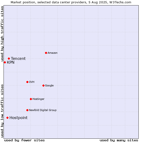 Market position of Tencent vs. Hostpoint vs. KPN