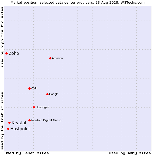 Market position of Krystal vs. Hostpoint vs. Zoho