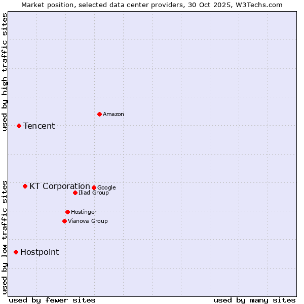 Market position of KT Corporation vs. Tencent vs. Hostpoint