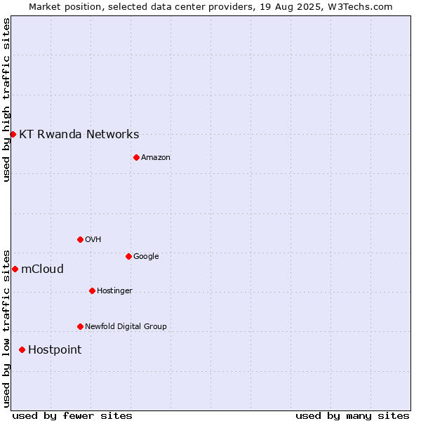 Market position of Hostpoint vs. mCloud vs. KT Rwanda Networks