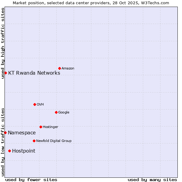 Market position of Hostpoint vs. KT Rwanda Networks vs. Namespace