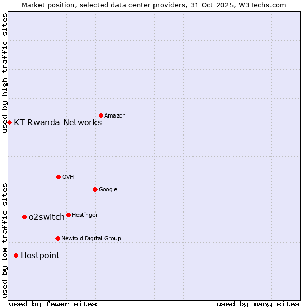 Market position of o2switch vs. Hostpoint vs. KT Rwanda Networks