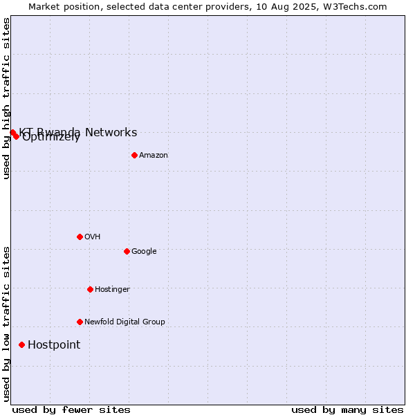 Market position of Hostpoint vs. Optimizely vs. KT Rwanda Networks
