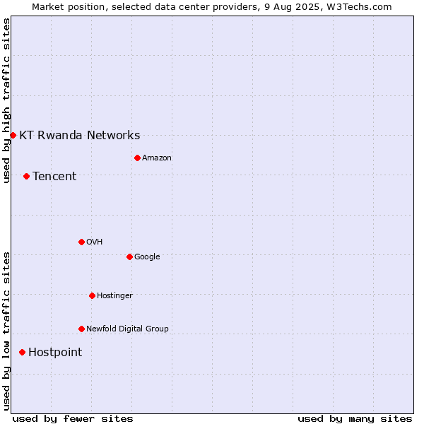 Market position of Tencent vs. Hostpoint vs. KT Rwanda Networks