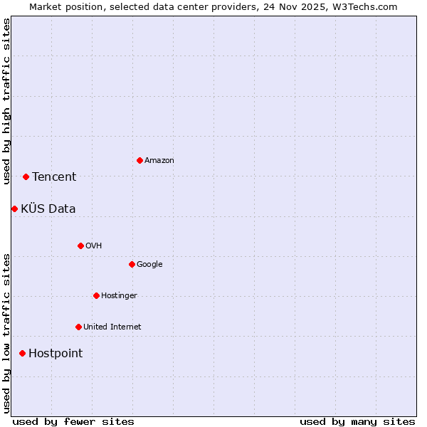 Market position of Tencent vs. Hostpoint vs. KÜS Data